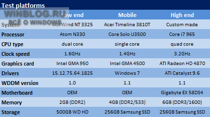 Результаты тестирования: Windows 7 RTM против Vista и XP