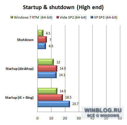 Результаты тестирования: Windows 7 RTM против Vista и XP