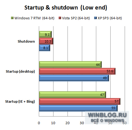 Результаты тестирования: Windows 7 RTM против Vista и XP