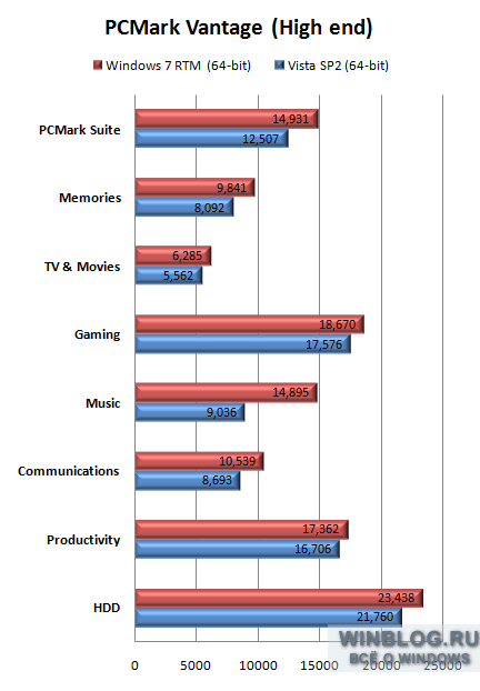 Результаты тестирования: Windows 7 RTM против Vista и XP