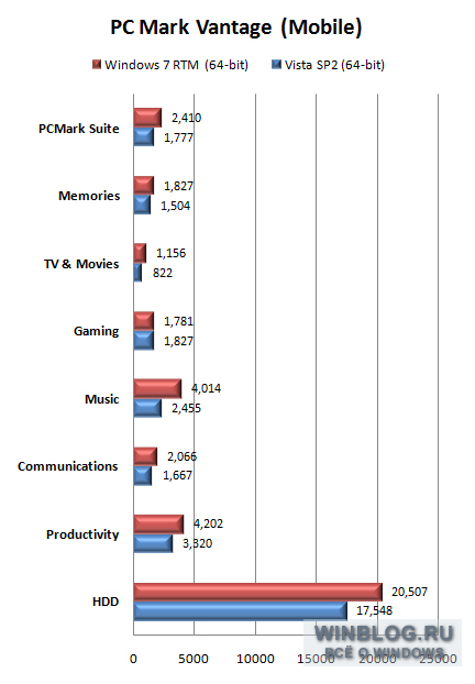 Результаты тестирования: Windows 7 RTM против Vista и XP