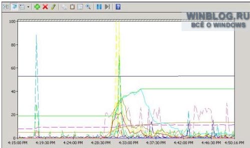 Новые возможности Монитора производительности Windows Server 2008