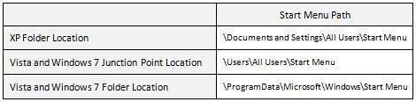 Копирование ярлыков в папку «All Users» в Vista и Windows 7