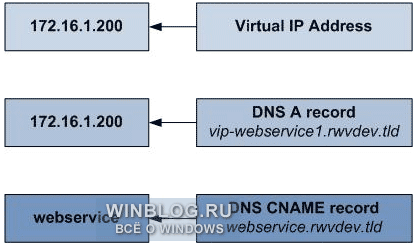 Использование виртуальных IP-адресов: где предел?