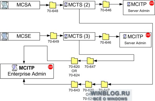 Варианты сертификации специалистов по Windows Server 2008