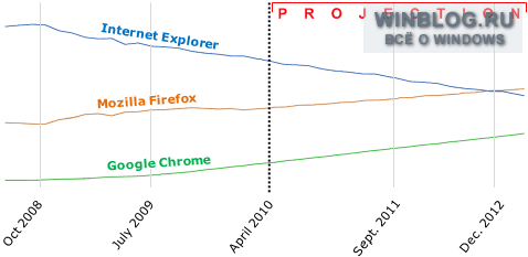 Рыночная доля Internet Explorer достигла исторического минимума. Пора сдаваться?