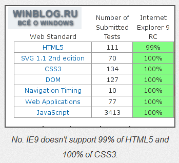 Mozilla не считает IE9 современным браузером