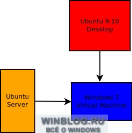 Подключение к удаленному рабочему столу Windows 7 из Linux