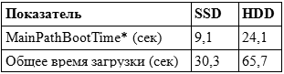 Windows 7 и SSD: насколько твердотельные диски быстрее?