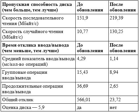 Windows 7 и SSD: секреты настройки