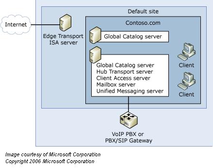 Первое знакомство с новыми функциями Exchange 2007 Server