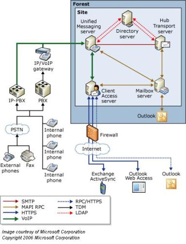 Первое знакомство с новыми функциями Exchange 2007 Server