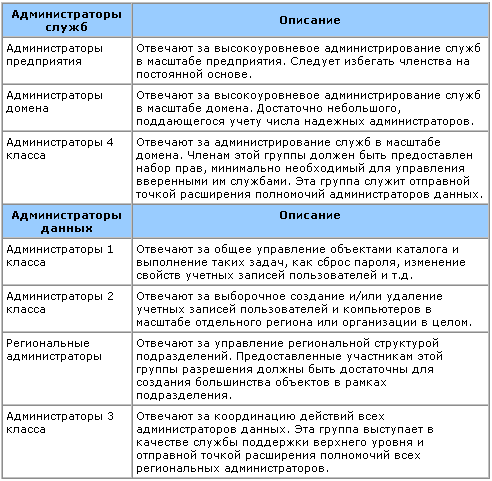 Делегирование полномочий в службе каталогов Active Directory