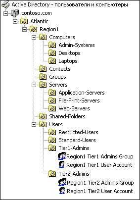 Делегирование полномочий в службе каталогов Active Directory