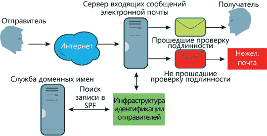 Защита от непрошеной почты и перехвата учетных данных пользователя (фишинга) с помощью кода отправителя