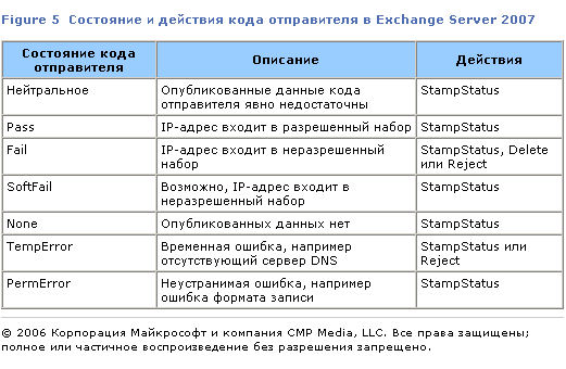 Защита от непрошеной почты и перехвата учетных данных пользователя (фишинга) с помощью кода отправителя