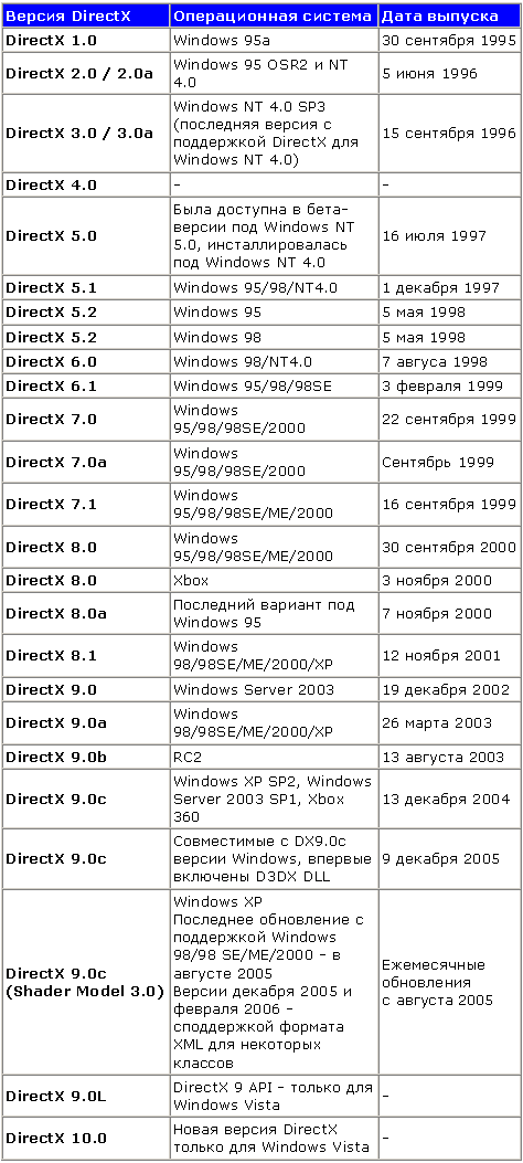 Я работаю с Windows Vista. Знакомимся с DirectX 10