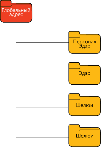 Миграция с Microsoft Exchange Server 5.5 на Exchange 2003