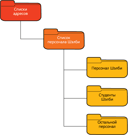 Миграция с Microsoft Exchange Server 5.5 на Exchange 2003