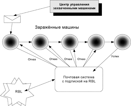 Методика тестирования качества серверных антиспам-фильтров