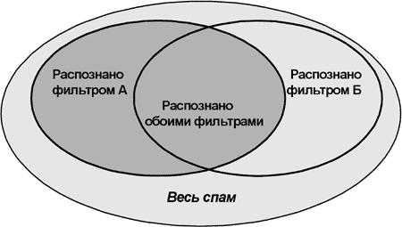 Методика тестирования качества серверных антиспам-фильтров