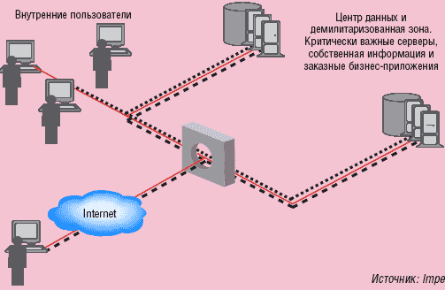 Брандмауэры для приложений Web.