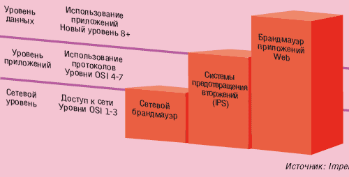 Брандмауэры для приложений Web.