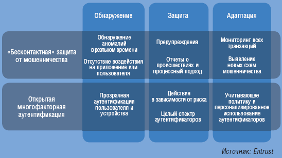 Технологии защиты от мошенников в Internet.