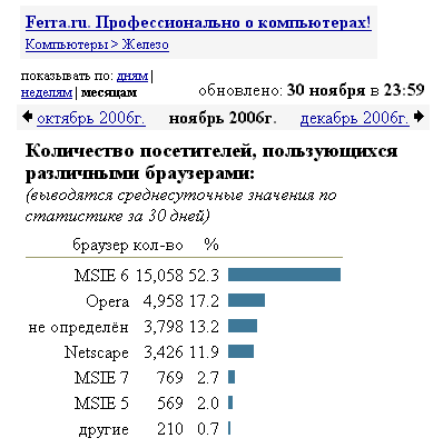 Самая главная программа для Интернета: некоторые факты о веб-браузерах