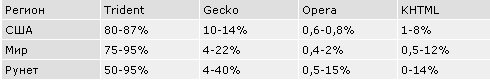 Самая главная программа для Интернета: некоторые факты о веб-браузерах