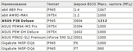 Оперативная память: итоги 2006 года.