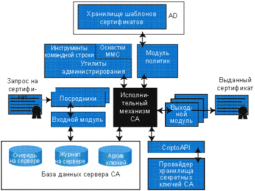 Инфраструктура PKI и службы сертификатов в Windows Server 2003