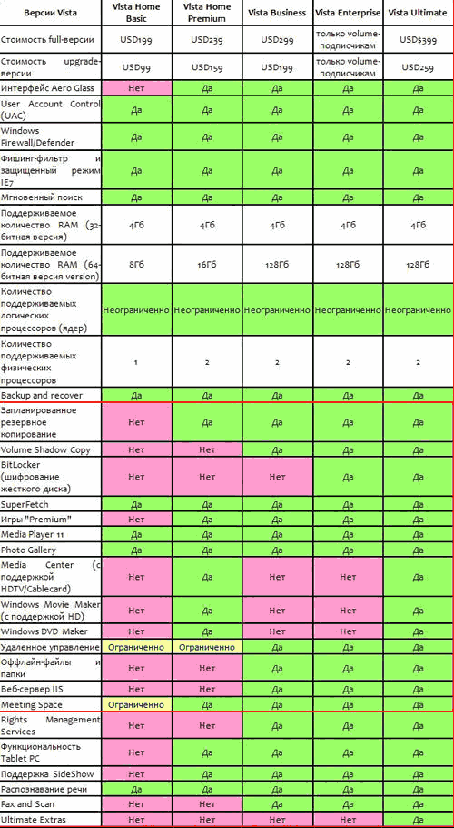 Какая версия Windows Vista подходит именно Вам?