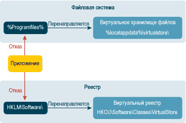 Осуществите мечту работы не админом с User Account Control