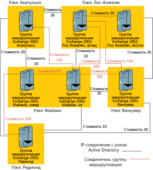 Обновление инфраструктуры до Exchange 2007.