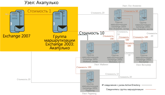 Обновление инфраструктуры до Exchange 2007.