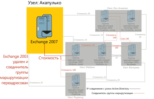 Обновление инфраструктуры до Exchange 2007.