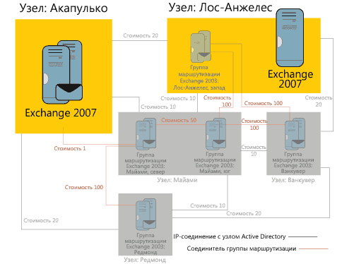 Обновление инфраструктуры до Exchange 2007.