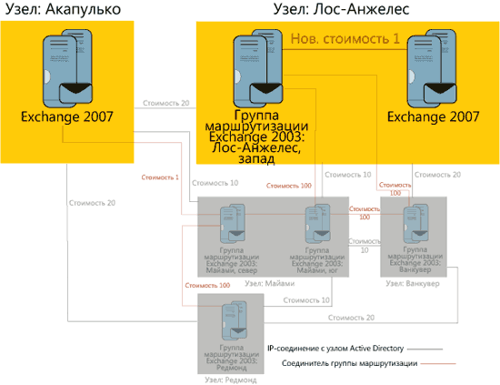 Обновление инфраструктуры до Exchange 2007.