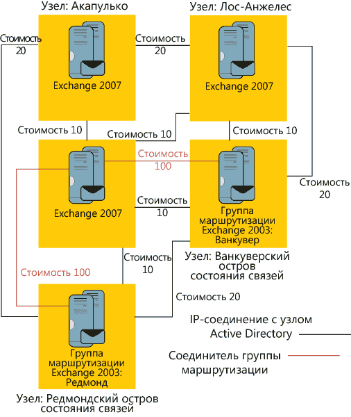 Обновление инфраструктуры до Exchange 2007.