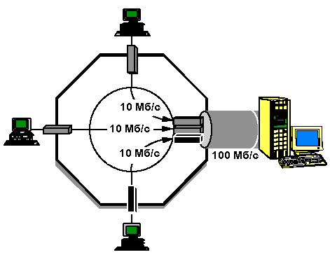 Классы коммутаторов Ethernet. Сравнение сетевых устройств.