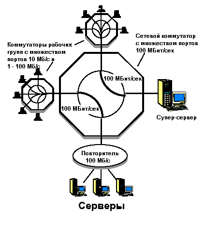 Классы коммутаторов Ethernet. Сравнение сетевых устройств.