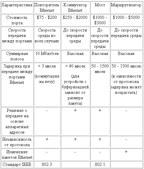 Классы коммутаторов Ethernet. Сравнение сетевых устройств.