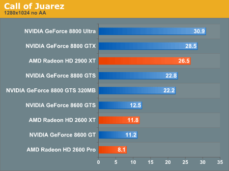 Производительность DirectX 10