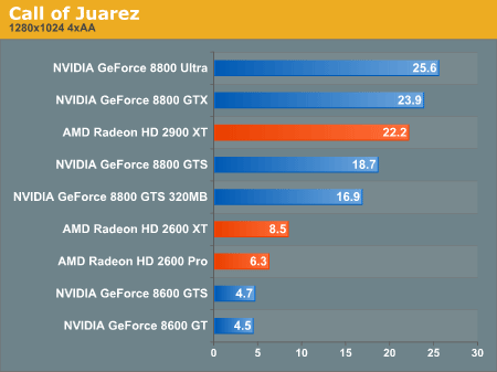 Производительность DirectX 10