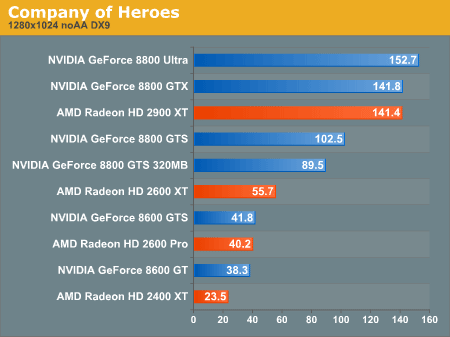 Производительность DirectX 10