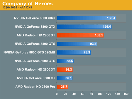 Производительность DirectX 10