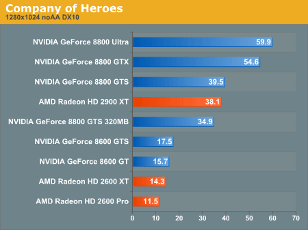 Производительность DirectX 10