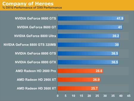 Производительность DirectX 10