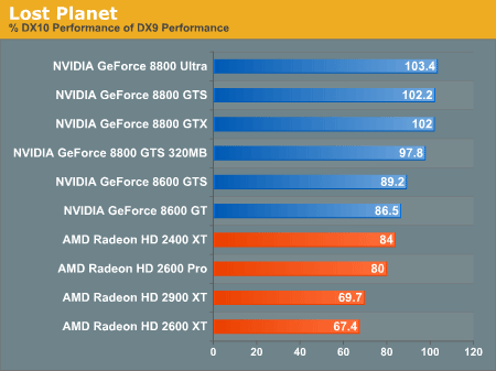 Производительность DirectX 10